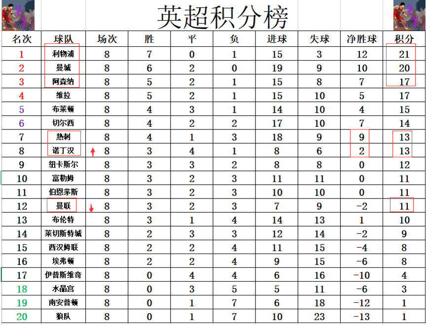 关于切尔西主场大胜，领先英超积分榜的信息